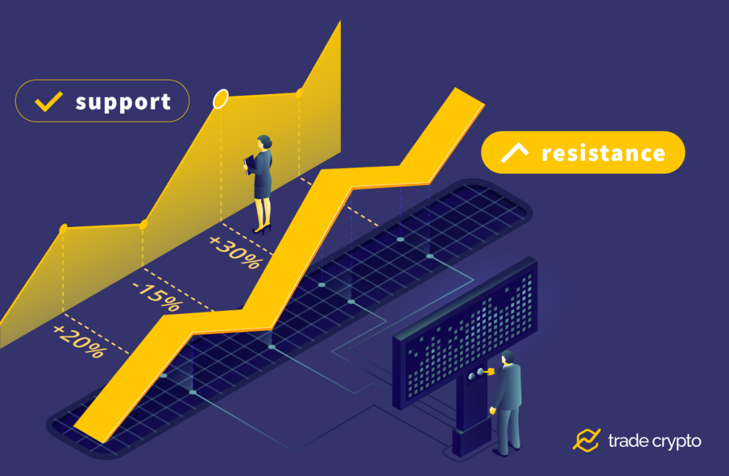 Support and resisting levels in crypto trading