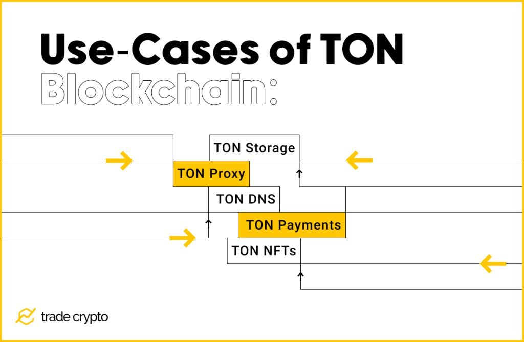 TON blockchain use cases
