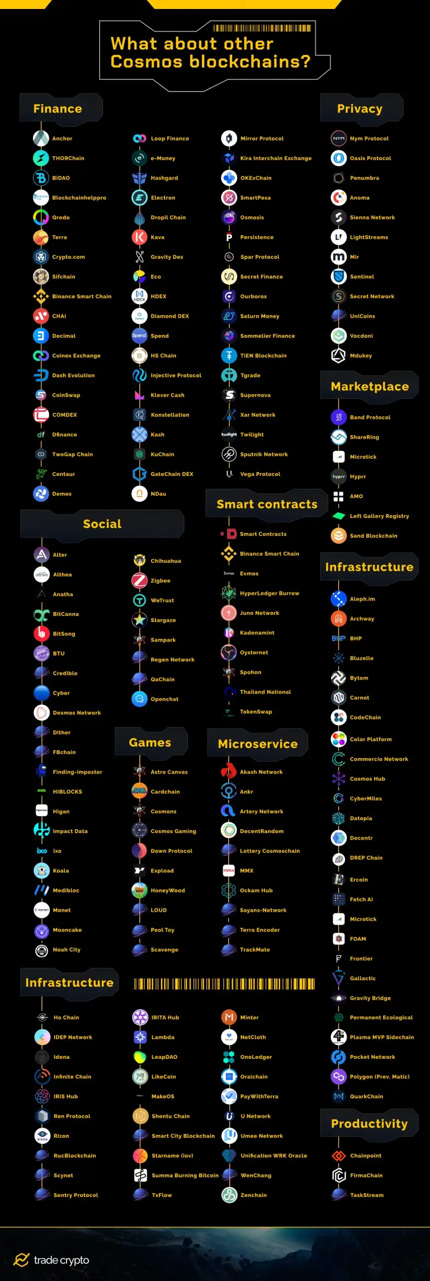 Cosmos blockchains