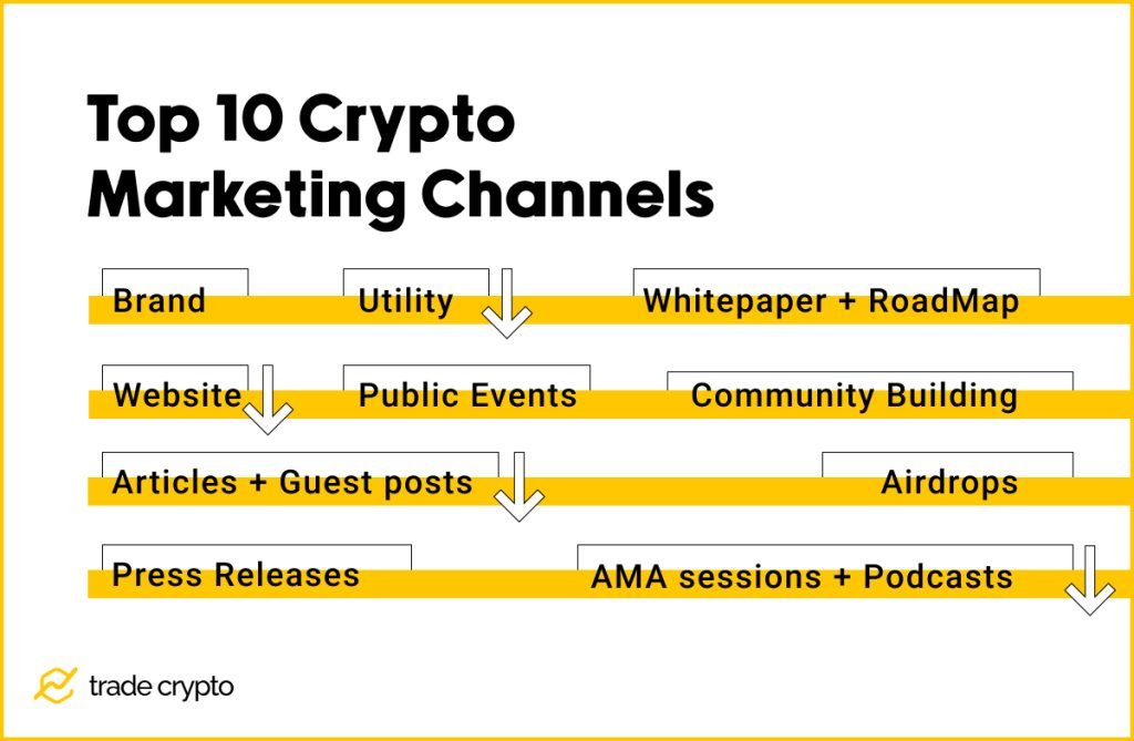 Top Crypto Marketing Channels
