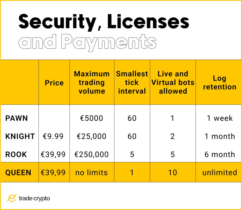 Security, licenses and payments table