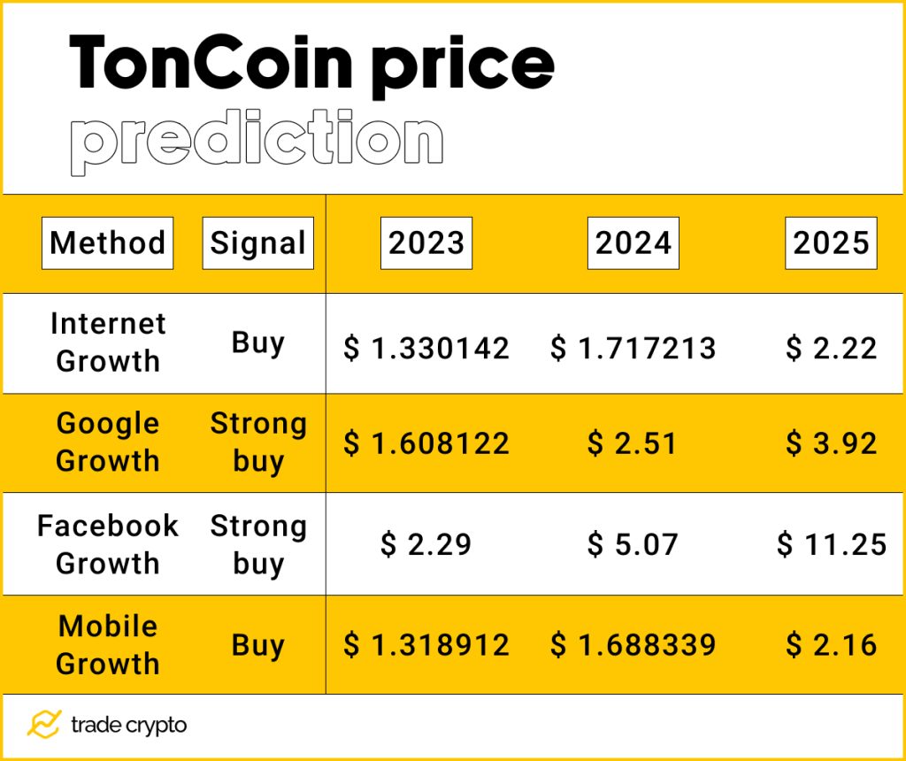 TonCoin price prediction chart