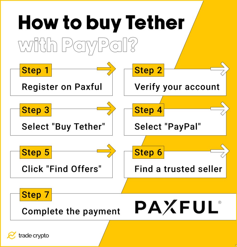 How to buy Tether with PayPal