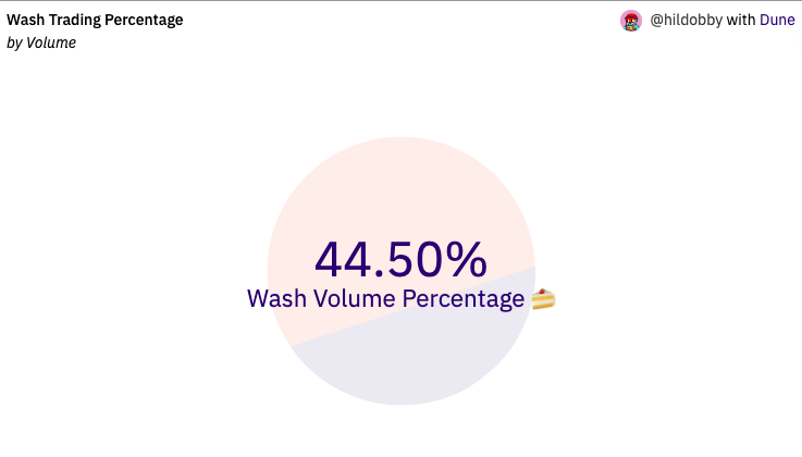 Wash Volume Percentage Data from Dune Analytics 